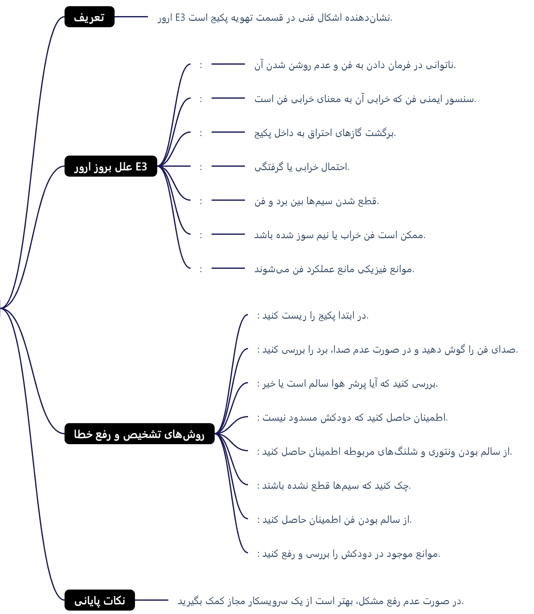 ارور E3 پکیج گلدیران