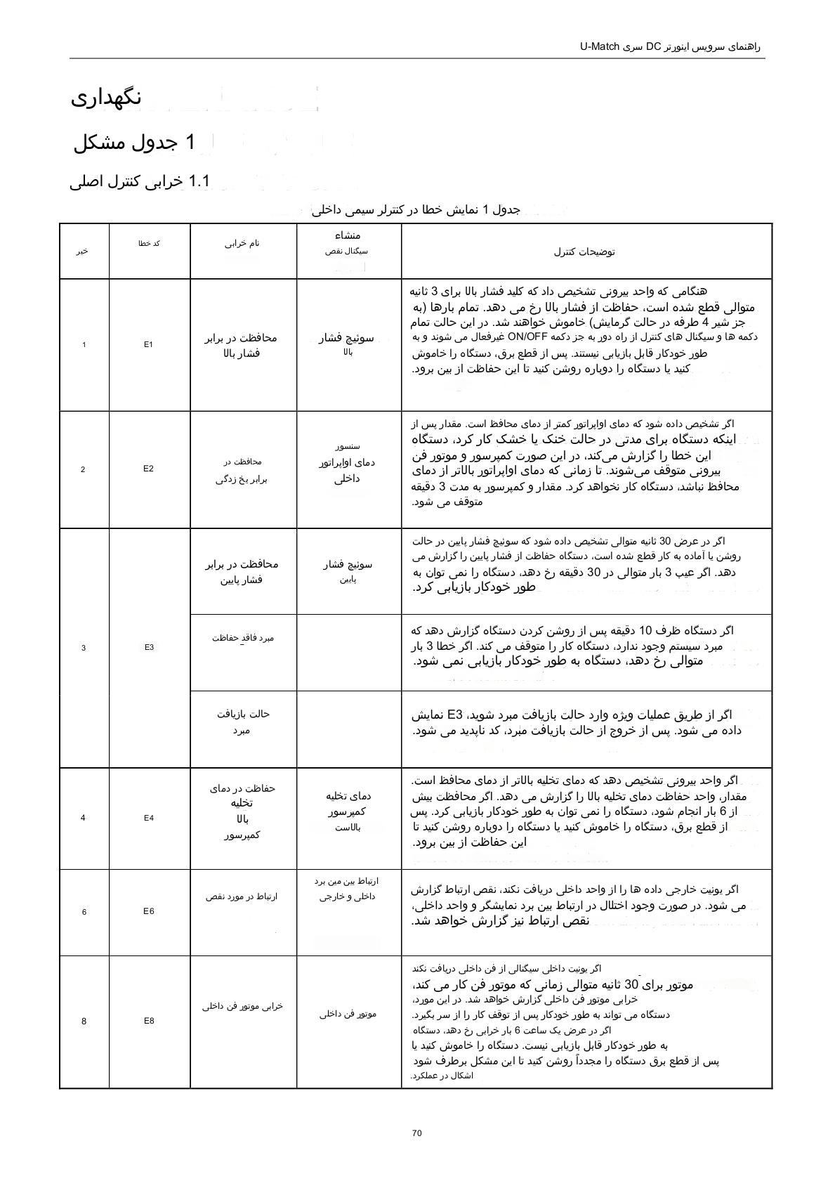 جدول مشکلات و خرابی کنترل اصلی کولر گازی